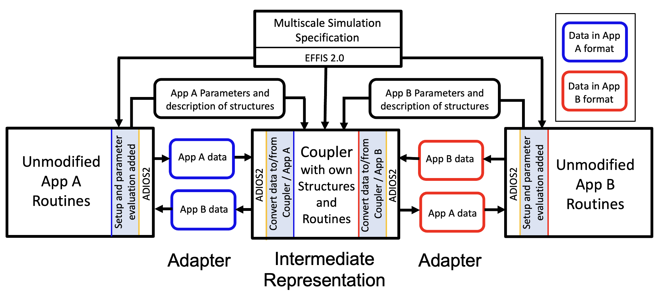 Parallel Coupler for Multimodel Simulations (PCMS) Portrait