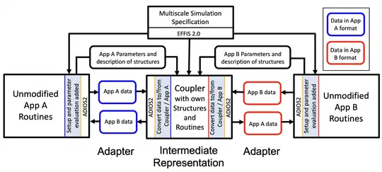 Parallel Coupler for Multimodel Simulations (PCMS)