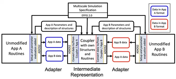 A diagram showing the structure of PCMS. It uses an intermediate representation of fields to improve scalability of new couplings.