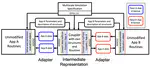 Parallel Coupler for Multimodel Simulations (PCMS)