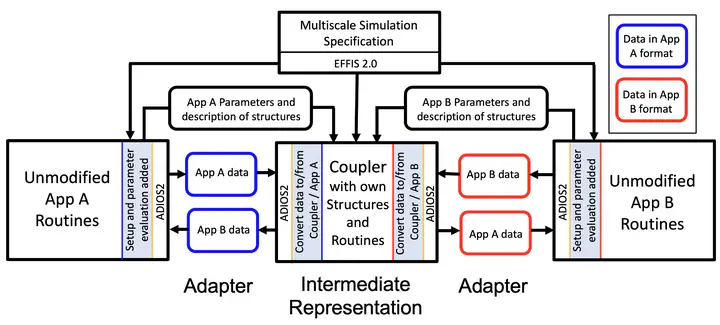 A diagram showing the structure of PCMS. It uses an intermediate representation of fields to improve scalability of new couplings.